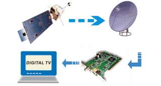 KWorld DVB S 100 Digital Video Satellite TV Card   Digital TV, Remote 